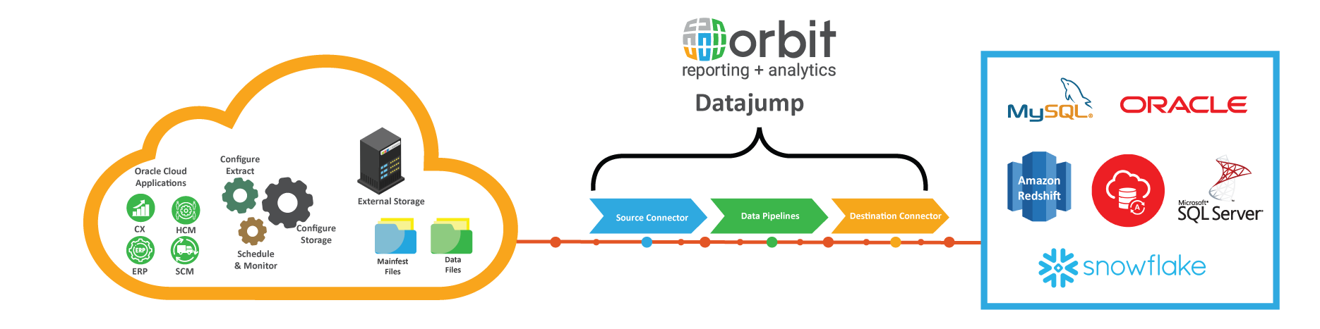 Orbit’s-Oracle-Fusion-Cloud-Data-Pipelines-for-Redshift