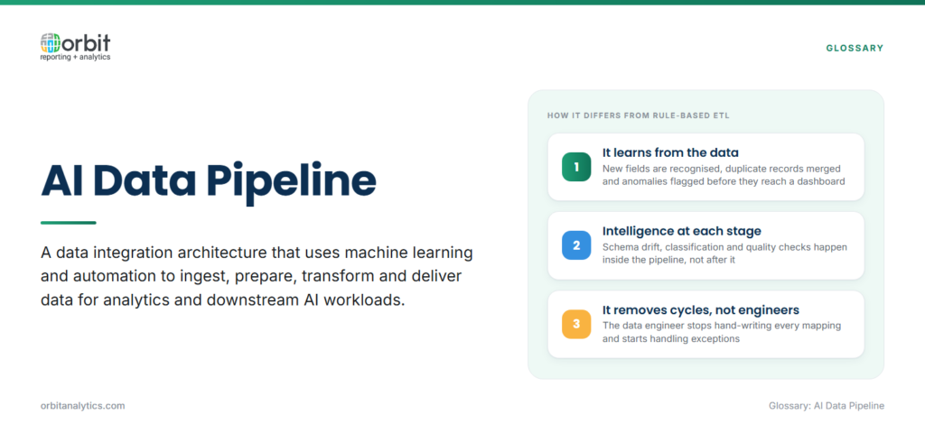 Definition card explaining an AI data pipeline as a data integration architecture that uses machine learning to ingest, prepare, transform and deliver data, with three differences from rule-based ETL: it learns from the data, applies intelligence at every stage, and removes engineering cycles rather than engineers.