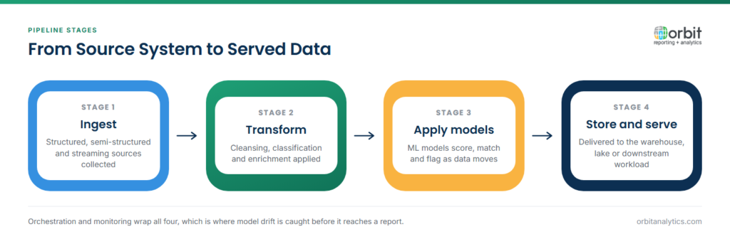 Four-stage diagram of an AI data pipeline: ingest structured, semi-structured and streaming sources, transform and enrich with cleansing and classification, apply machine learning models that score and flag records in flight, then store and serve the result to a warehouse, lake or downstream workload.