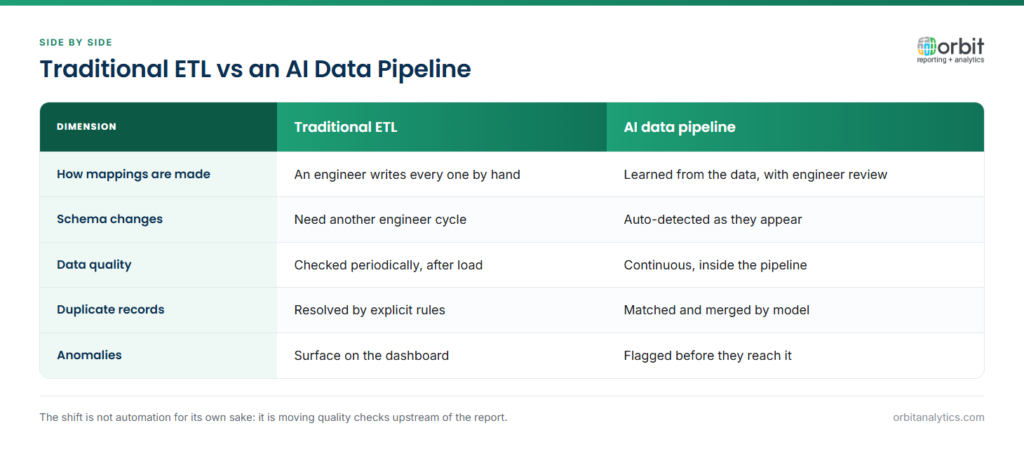Comparison of traditional ETL against an AI data pipeline across five dimensions: how mappings are created, handling of schema changes, data quality checks, duplicate resolution and anomaly detection. Traditional ETL is rule-based and periodic; the AI pipeline learns, auto-detects and checks continuously.