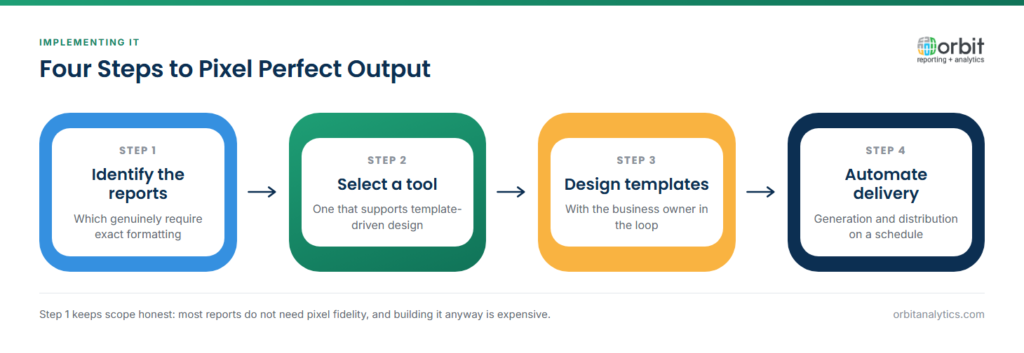Four-step diagram for implementing pixel perfect reporting: identify which reports genuinely require exact formatting, select a tool supporting template-driven design, design templates with the business owner involved, then automate generation and distribution on a schedule.