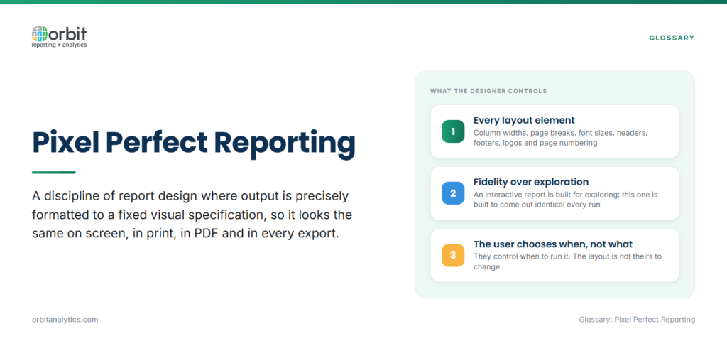 Definition card explaining pixel perfect reporting as report design where output is formatted to a fixed visual specification so it renders identically on screen, in print and in every export, with the designer controlling all layout elements and the user controlling only when the report runs.