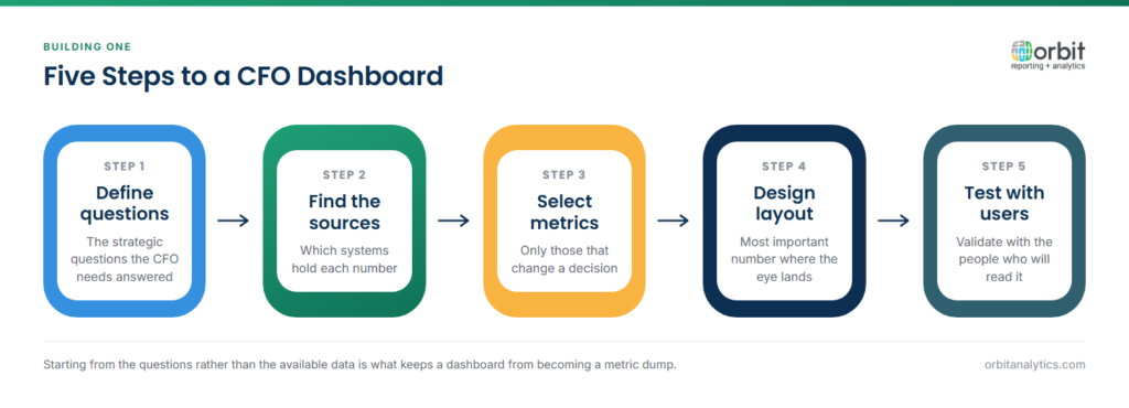 Five-step diagram for building a CFO dashboard: define the strategic questions, identify which systems hold each number, select only metrics that change a decision, design the layout so the most important number lands first, and test with the stakeholders who will read it.