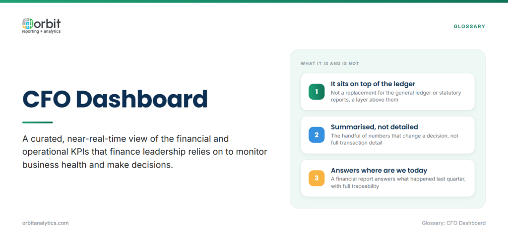 Definition card explaining a CFO dashboard as a curated, near-real-time view of the financial and operational KPIs finance leadership uses to monitor business health, clarifying that it sits on top of the general ledger rather than replacing it, stays summarised, and answers where the business is today.