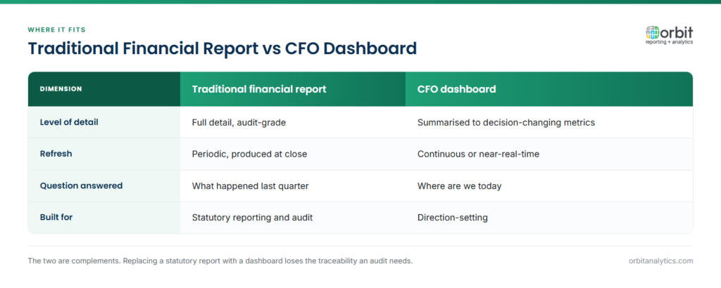 Comparison of a traditional financial report against a CFO dashboard across detail level, refresh frequency, the question each answers and what each is built for. The report is detailed, periodic and audit-grade; the dashboard is summarised, continuously refreshed and built for direction-setting.