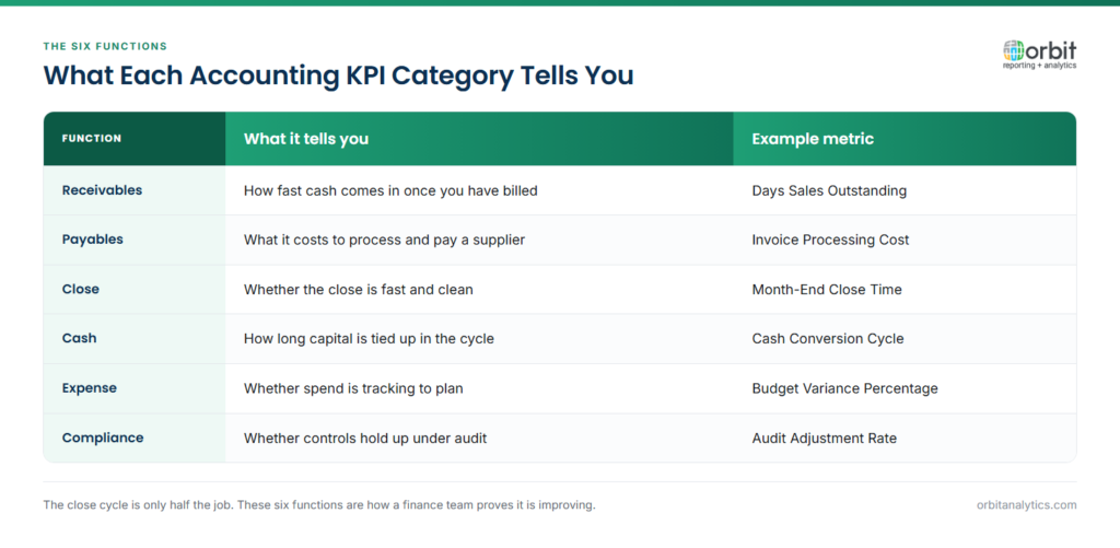 Table of the six accounting KPI functions with what each tells you and an example metric: receivables measured by days sales outstanding, payables by invoice processing cost, close by month-end close time, cash by the cash conversion cycle, expense by budget variance percentage, and compliance by audit adjustment rate.