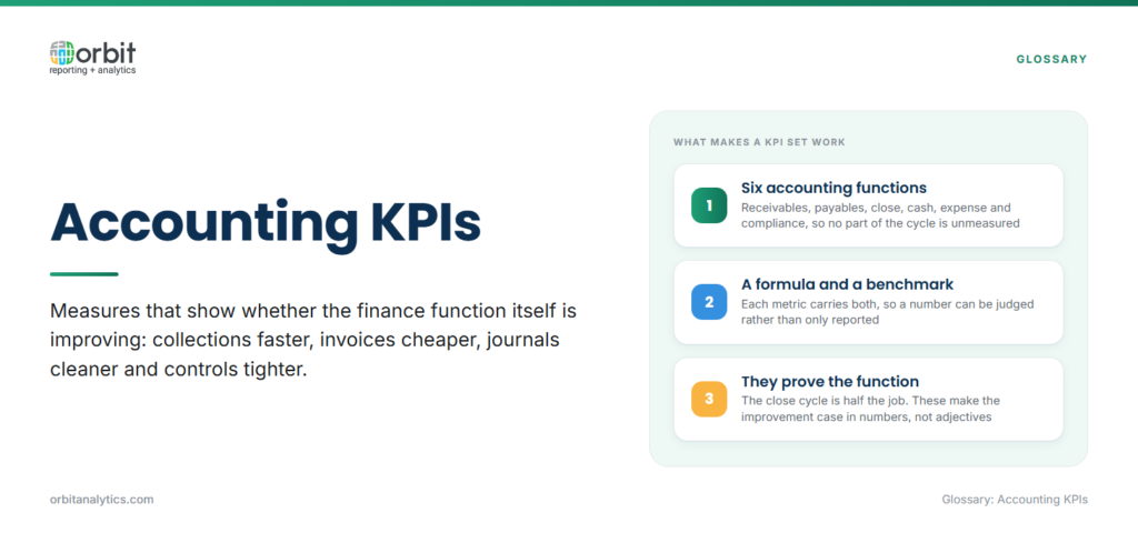 Definition card explaining accounting KPIs as measures showing whether the finance function itself is improving, covering six functions from receivables to compliance, each carrying a formula and a benchmark so performance can be judged rather than described.