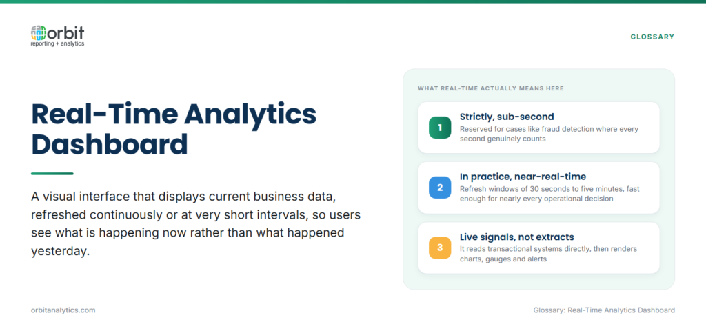 Definition card explaining a real-time analytics dashboard as a visual interface showing continuously refreshed current business data, distinguishing strict sub-second real-time used for fraud detection from the near-real-time refresh windows of 30 seconds to five minutes that suit most operational decisions.