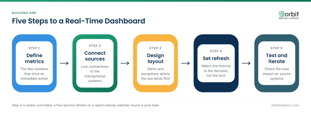 Five-step diagram for building a real-time analytics dashboard: define the metrics that drive immediate action, connect live to transactional sources, design a layout that puts alerts where the eye lands first, set refresh intervals to match the decision cycle, then test and iterate while watching source system load.