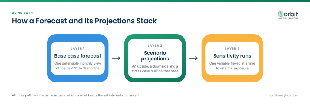 Three-layer diagram showing how mature finance teams use forecasts and projections together: a defensible base case forecast covering 12 to 18 months, scenario projections for upside, downside and stress cases layered on top, and sensitivity runs that flex one variable at a time.