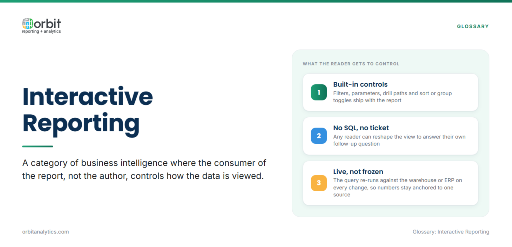 Definition card explaining interactive reporting as business intelligence where the reader rather than the author controls the view, through built-in filters, parameters and drill paths, needing no SQL or IT ticket, with the query re-running live against the warehouse or ERP on every change.