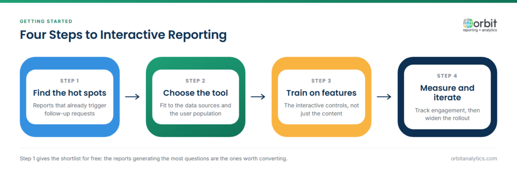 Four-step diagram for adopting interactive reporting: identify reports that already trigger follow-up requests, choose a tool matched to the data sources and user population, train users on the interactive controls rather than only the report content, then measure engagement and iterate.
