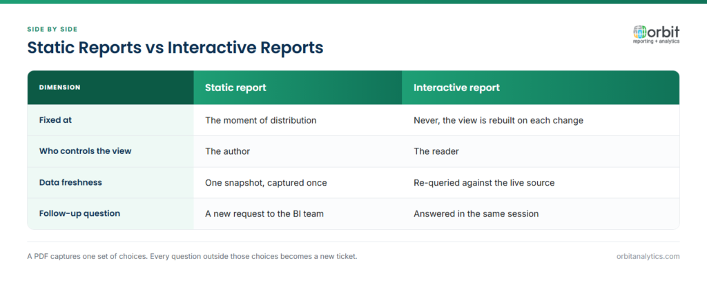 Comparison of static reports against interactive reports across when the view is fixed, who controls it, data freshness and how follow-up questions get answered. A static report captures one snapshot chosen by the author; an interactive report is rebuilt live by the reader on each change.