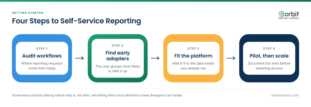 Four-step diagram for adopting self-service reporting: audit where reporting requests come from today, identify the user groups most likely to adopt first, choose a platform matched to the existing data estate, then pilot and document wins before scaling access.