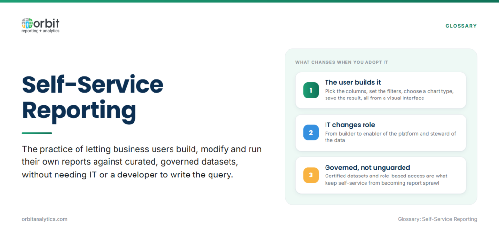 Definition card explaining self-service reporting as letting business users build and run their own reports against curated, governed datasets without IT writing the query, with three consequences: the user builds the report visually, IT shifts from builder to enabler, and governance through certified datasets prevents report sprawl.