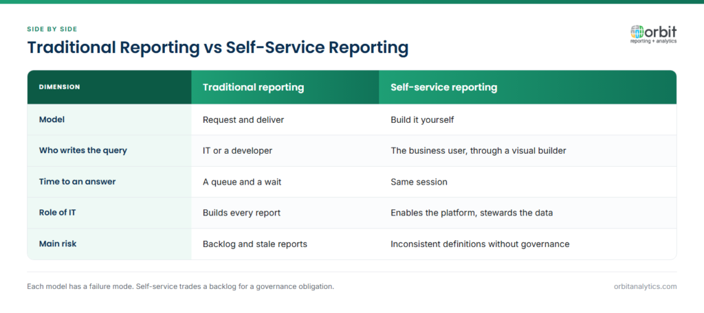 Comparison of traditional reporting against self-service reporting across the delivery model, who writes the query, time to an answer, the role of IT and the main risk. Traditional reporting queues requests through IT; self-service lets business users build their own reports but requires governance to keep definitions consistent.