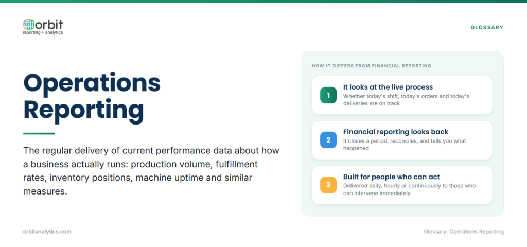 Definition card explaining operations reporting as the regular delivery of current performance data on production, fulfillment, inventory and uptime, contrasting its live-process focus and immediate audience with financial reporting, which closes a period and reports backward.