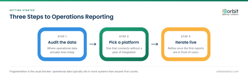 Three-step diagram for starting operations reporting: audit where operational data lives today across systems, choose a platform that connects to those systems without a year of integration work, then iterate once the first reports are live in front of users.