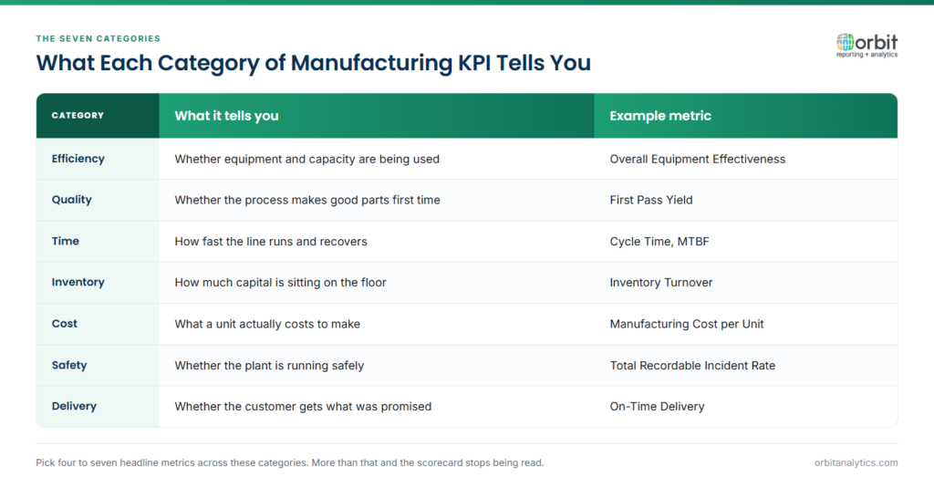 Table of the seven manufacturing KPI categories with what each tells you and an example metric: efficiency measured by overall equipment effectiveness, quality by first pass yield, time by cycle time and MTBF, inventory by turnover, cost by manufacturing cost per unit, safety by total recordable incident rate, and delivery by on-time delivery.