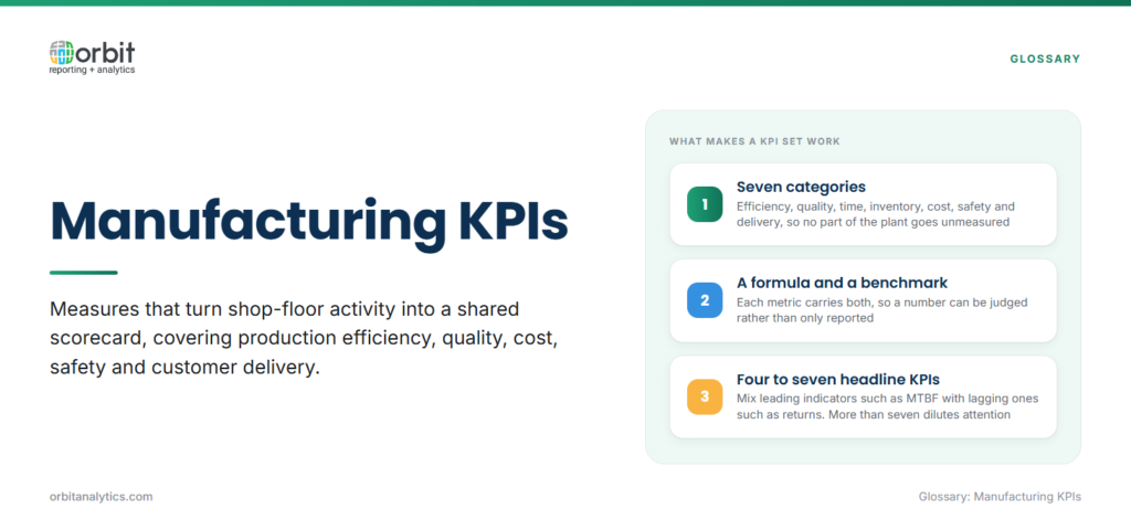 Definition card explaining manufacturing KPIs as measures that turn shop-floor activity into a shared scorecard across efficiency, quality, cost, safety and delivery, with three things that make a KPI set work: seven categories of coverage, a formula and benchmark on every metric, and only four to seven headline KPIs.