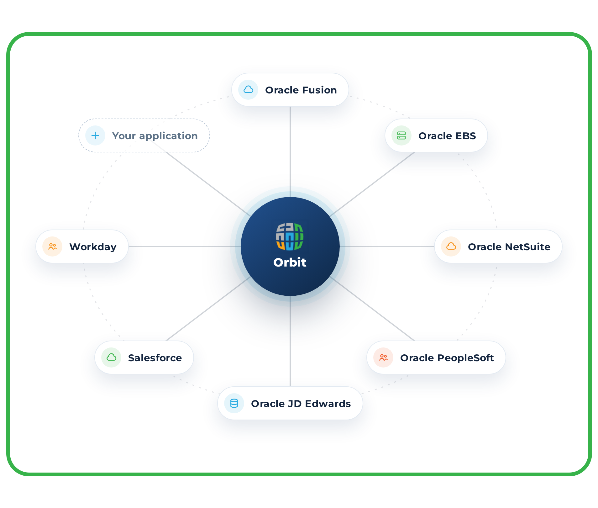 Accelerate Growth with Purpose-Built ERP Integration Adapters