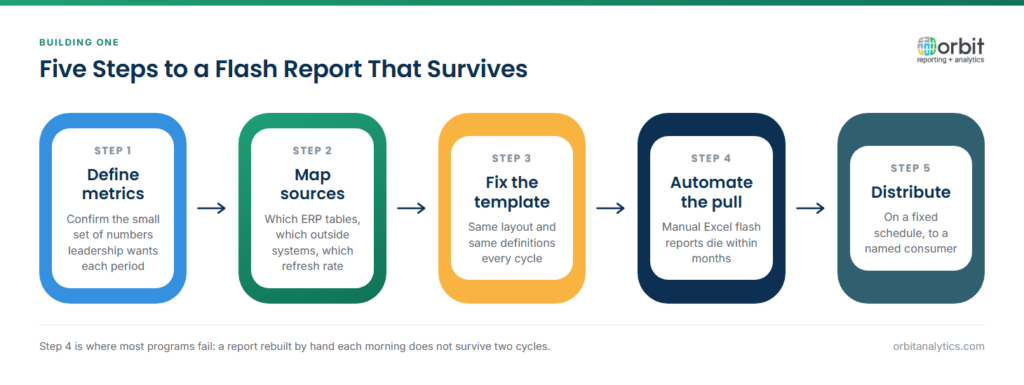 Five-step diagram for building a flash report: define the metrics leadership wants, map the ERP and outside data sources, fix a template with consistent layout and definitions, automate the data pull rather than rebuilding in Excel, and distribute on a fixed schedule to a named consumer.