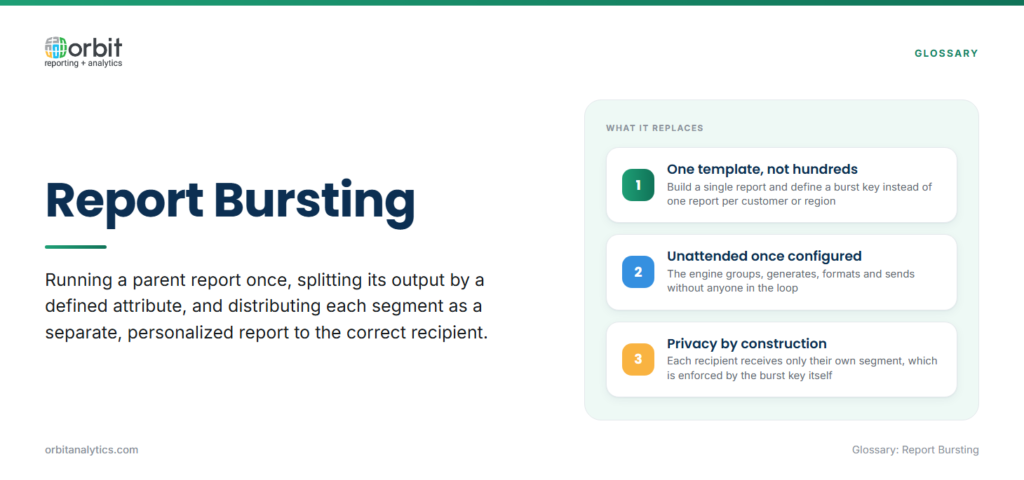 Definition card explaining report bursting as running one parent report, splitting its output by a defined attribute and distributing each segment to the right recipient, replacing hundreds of per-recipient reports with one template, running unattended, and enforcing privacy through the burst key.