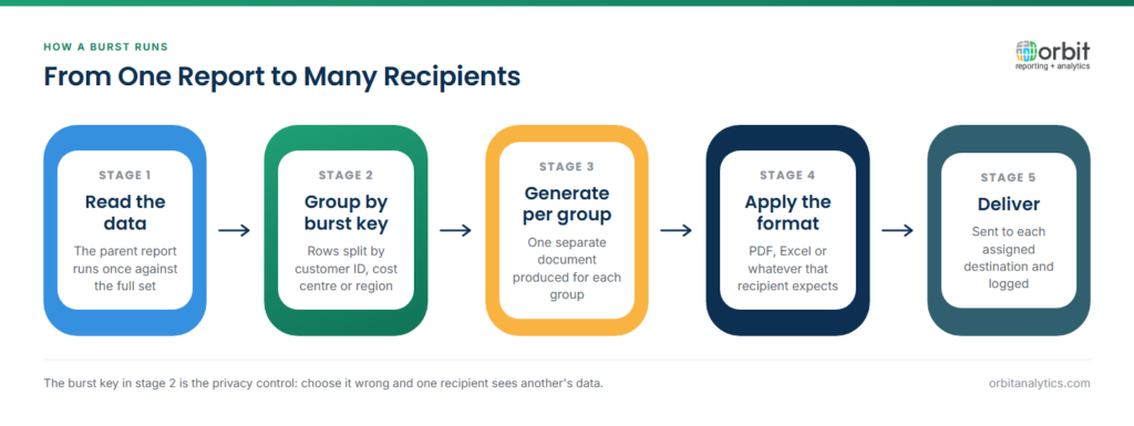 Five-stage diagram of a report bursting workflow: the parent report reads the full dataset once, rows are grouped by a burst key such as customer ID or cost centre, a separate document is generated for each group, the right output format is applied per recipient, and each document is delivered to its assigned destination and logged.