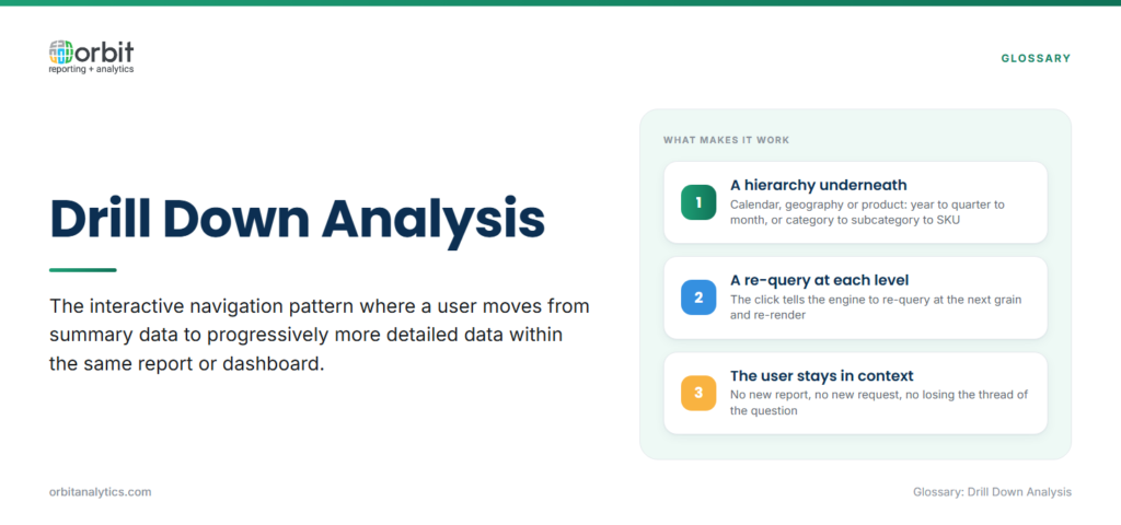 Definition card explaining drill down analysis as moving from summary to progressively more detailed data inside the same report, supported by a hierarchy such as calendar, geography or product, with each click re-querying at the next grain while keeping the user in context.