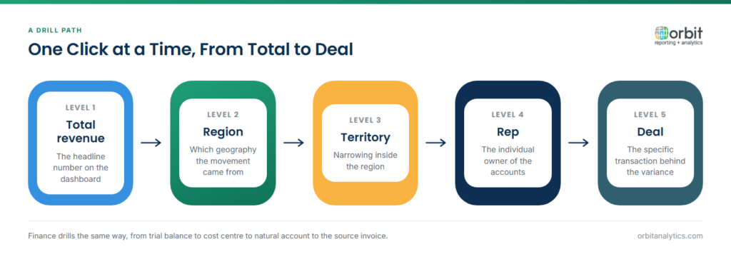 Five-level drill path diagram for sales analysis showing how a user moves from total revenue to region, then territory, then individual rep, then the specific deal behind a variance, with a note that financial reporting drills the same way from trial balance down to the source invoice.