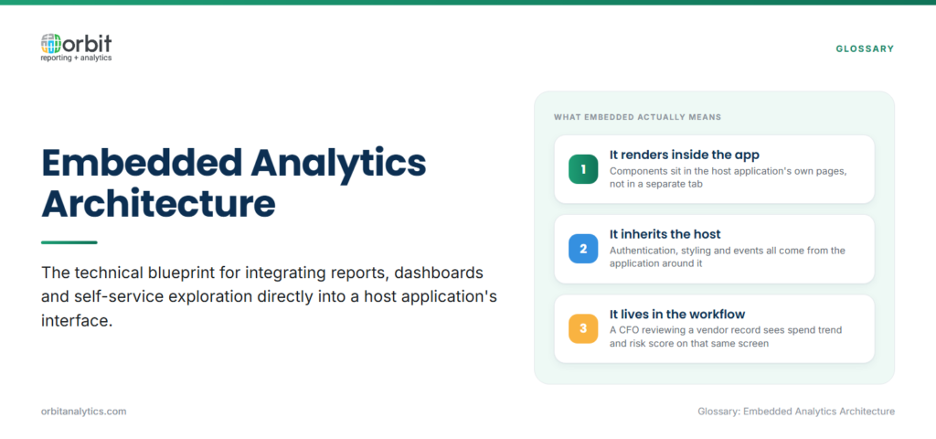 Definition card explaining embedded analytics architecture as the blueprint for integrating reports and dashboards directly into a host application, where components render inside the app's own pages, inherit its authentication and styling, and appear inside the workflow rather than in a separate tool.