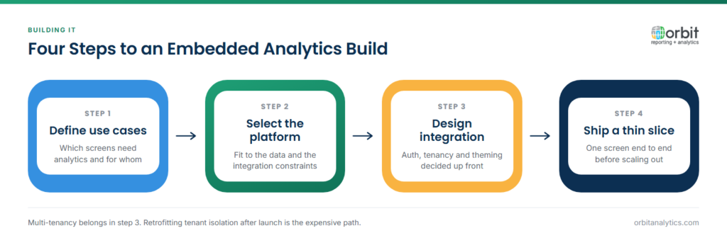 Four-step diagram for building embedded analytics architecture: define which screens need analytics and for whom, select a platform that fits the data and integration constraints, design authentication, tenancy and theming up front, then ship one screen end to end before scaling out.