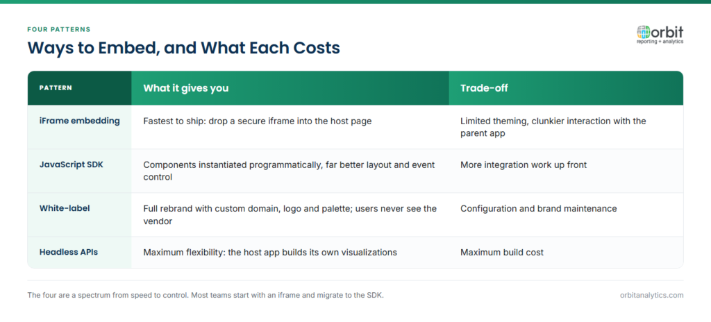 Comparison of four embedded analytics patterns with what each offers and its trade-off: iFrame embedding is fastest but limits theming, a JavaScript SDK gives layout and event control for more integration work, white-labelling fully rebrands the experience, and headless APIs give maximum flexibility at maximum build cost.