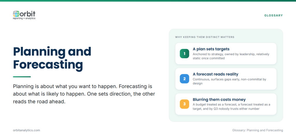 Definition card separating planning, which sets targets anchored to strategy and owned by leadership, from forecasting, which continuously reads likely outcomes and is non-committal by design, and noting that blurring the two erodes trust in both numbers by the third quarter.