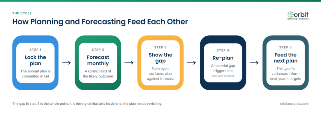 Five-step cycle showing how planning and forecasting work together: lock the annual plan in the fourth quarter, run monthly rolling forecasts, surface the gap between plan and forecast each cycle, trigger re-planning conversations when the gap is material, and feed those insights into the next planning cycle.