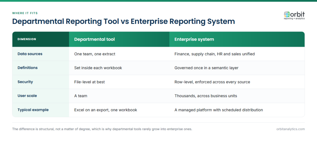 Comparison of a departmental reporting tool against an enterprise reporting system across data sources, where definitions live, security model, user scale and typical example. The departmental tool serves one team from one extract; the enterprise system unifies multiple functions under governed definitions and row-level security.