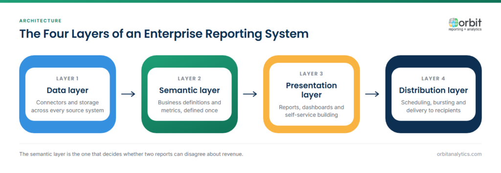 Four-layer architecture diagram of an enterprise reporting system: a data layer of connectors and storage across source systems, a semantic layer holding business definitions and metrics, a presentation layer of reports, dashboards and self-service building, and a distribution layer handling scheduling, bursting and delivery.