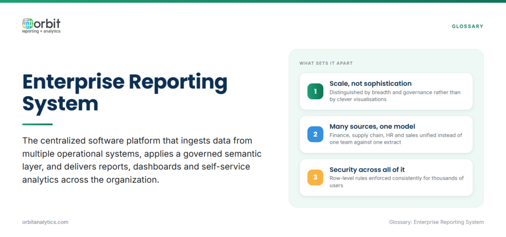Definition card explaining an enterprise reporting system as a centralized platform that ingests data from multiple operational systems, applies a governed semantic layer and serves the whole organization, distinguished by scale and governance, multi-source unification, and row-level security enforced consistently.