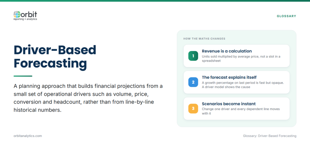 Definition card explaining driver-based forecasting as building financial projections from a small set of operational drivers such as volume, price and headcount rather than line-by-line history, so revenue becomes a calculation, the forecast can explain its own movement, and scenario changes propagate instantly.