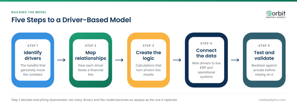 Five-step diagram for building a driver-based forecasting model: identify the handful of drivers that genuinely move the numbers, map how each feeds a financial line, create the calculation logic, connect the drivers to live ERP and operational source data, then backtest against actuals before relying on it.