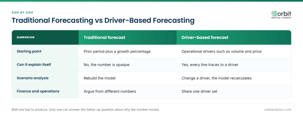 Comparison of traditional forecasting against driver-based forecasting across starting point, explainability, scenario analysis and alignment between finance and operations. Traditional forecasting extrapolates from the prior period and cannot explain itself; driver-based forecasting builds from operational drivers and recalculates when one changes.