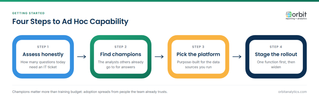 Four-step diagram for building ad hoc reporting and analysis capability: assess honestly how many questions currently need an IT ticket, identify the analysts colleagues already turn to, select a platform purpose-built for the organisation's data sources, then roll out one function at a time.