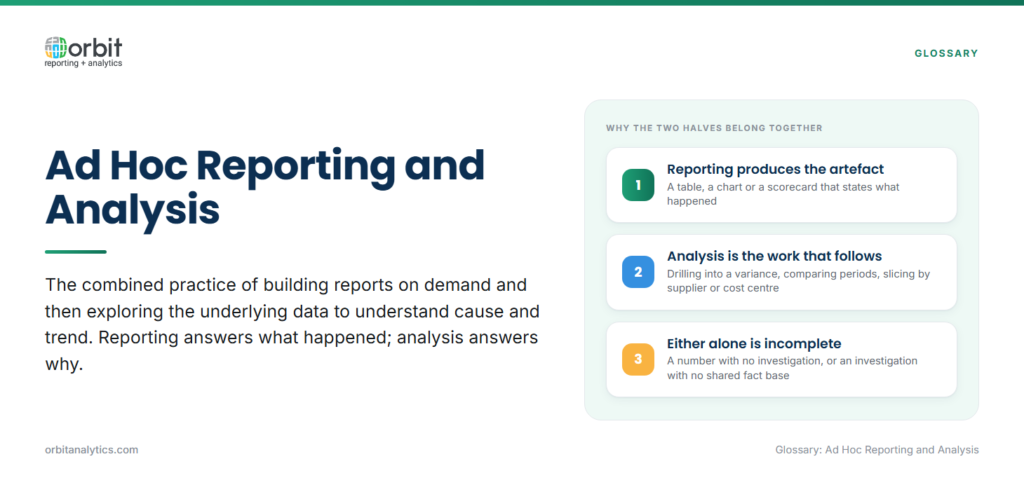 Definition card explaining ad hoc reporting and analysis as the combined practice of building reports on demand and then exploring the data behind them, where reporting produces the artefact stating what happened, analysis is the iterative investigation that follows, and either half alone is incomplete.