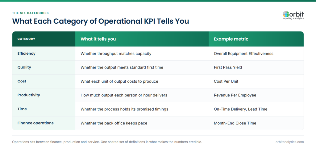 : Table of the six operational KPI categories with what each tells you and an example metric: efficiency measured by overall equipment effectiveness, quality by first pass yield, cost by cost per unit, productivity by revenue per employee, time by on-time delivery and lead time, and finance operations by month-end close time.