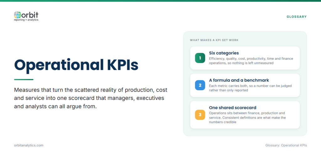 Definition card explaining operational KPIs as measures that turn scattered production, cost and service data into one scorecard, organised across six categories, each metric carrying a formula and a benchmark so the numbers stay credible across finance, production and service.