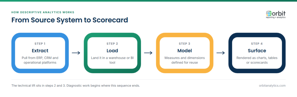 Four-step diagram of the descriptive analytics workflow: extract data from ERP, CRM and operational platforms, load it into a warehouse or BI tool, model it with measures and dimensions for consistent reuse, then surface the result as charts, tables or scorecards.