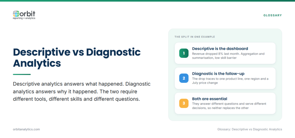 Definition card separating descriptive analytics, which reports what happened through aggregation and dashboards, from diagnostic analytics, which explains why through drill-down and root cause work, illustrated with a revenue drop that descriptive analytics reports and diagnostic analytics traces to a product line, region and price change.