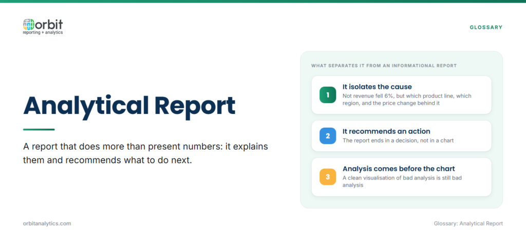 Definition card explaining an analytical report as one that explains numbers and recommends action rather than only presenting them, isolating the cause behind a movement, ending in a decision, and putting the analysis before the visualisation.