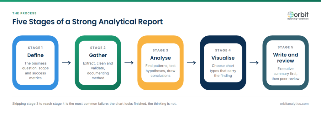  Five-stage diagram of the analytical report process: define the business question, scope and success metrics; gather, clean and validate the data while documenting method; analyse for patterns and test hypotheses; visualise so the chart carries the finding; then write with an executive summary first and get peer review.