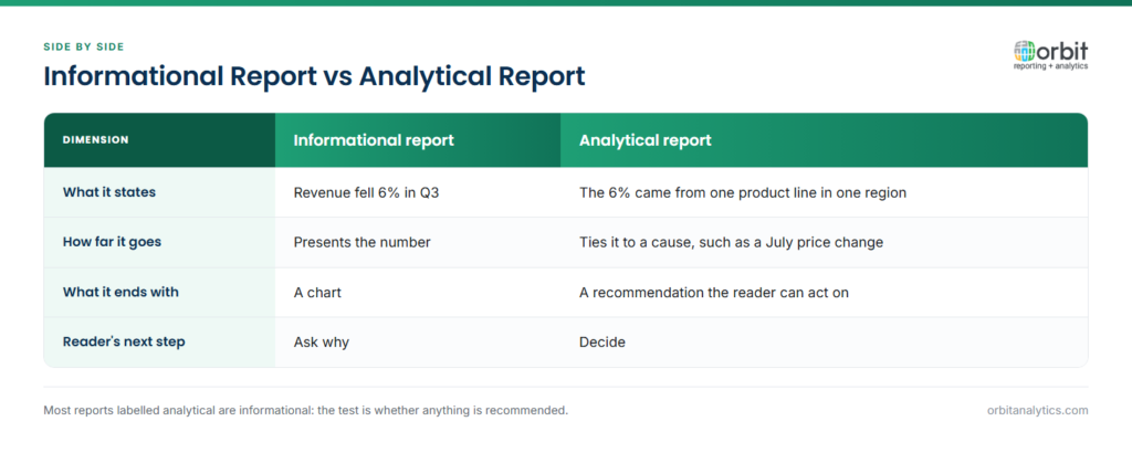 Comparison of an informational report against an analytical report across what each states, how far it goes, what it ends with and the reader's next step. The informational report presents that revenue fell and ends in a chart; the analytical report traces the cause and ends in an actionable recommendation.